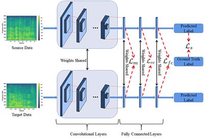 Progressive distribution adapted neural networks for cross-corpus speech emotion recognition